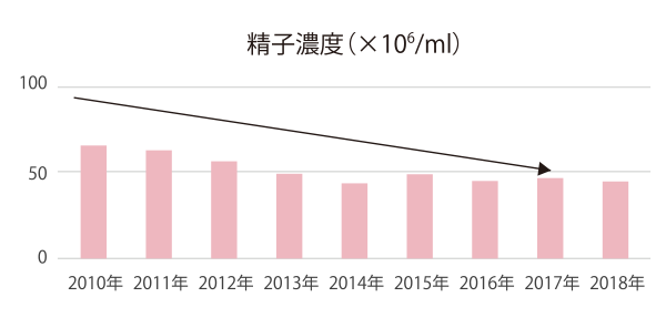 図：精子濃度