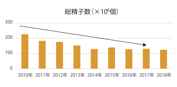 図：総精子数