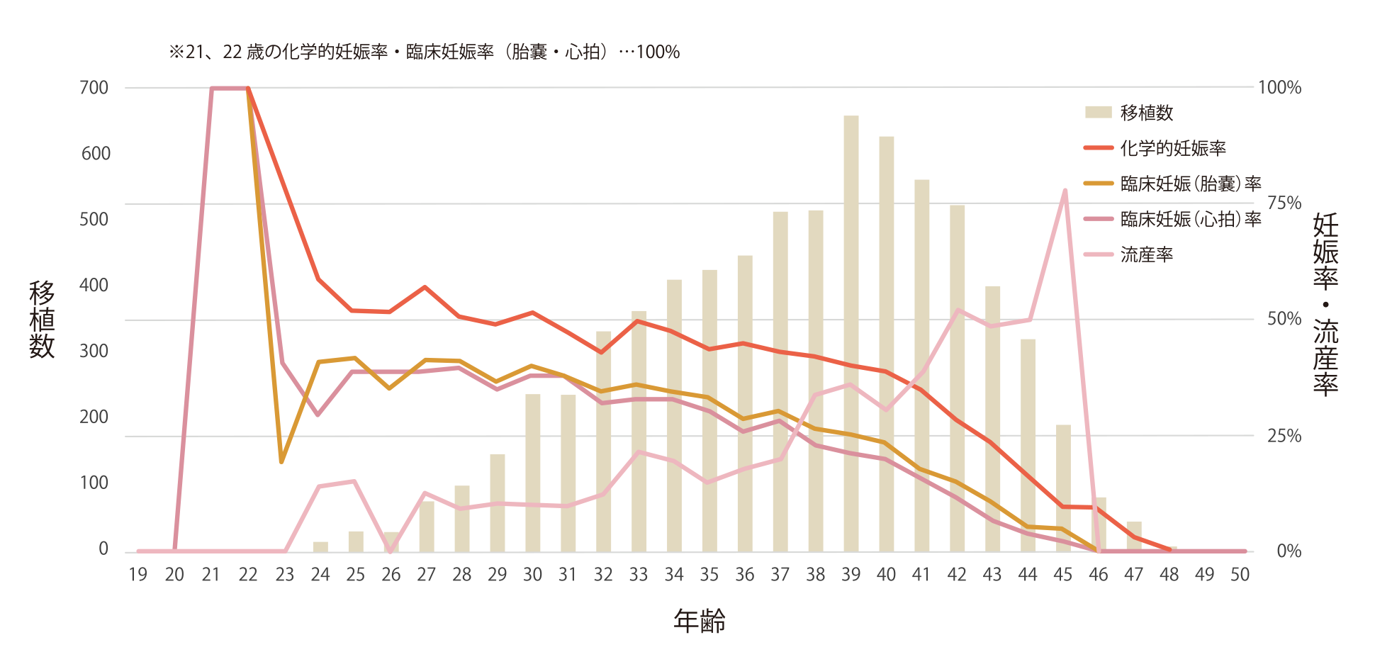 全治療 妊娠率(2017〜2021年)のグラフ
