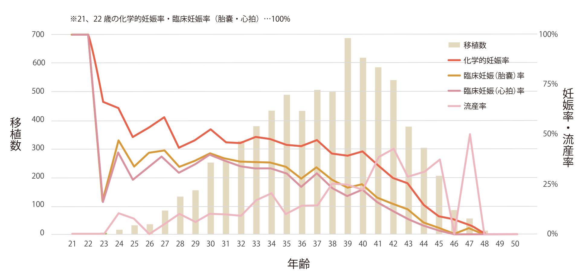 全治療 妊娠率（2018〜2022年）のグラフ