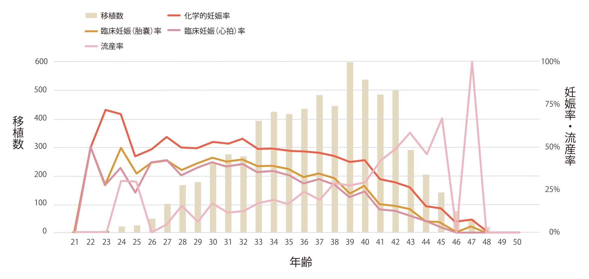 全治療 妊娠率（2020〜2024年）のグラフ