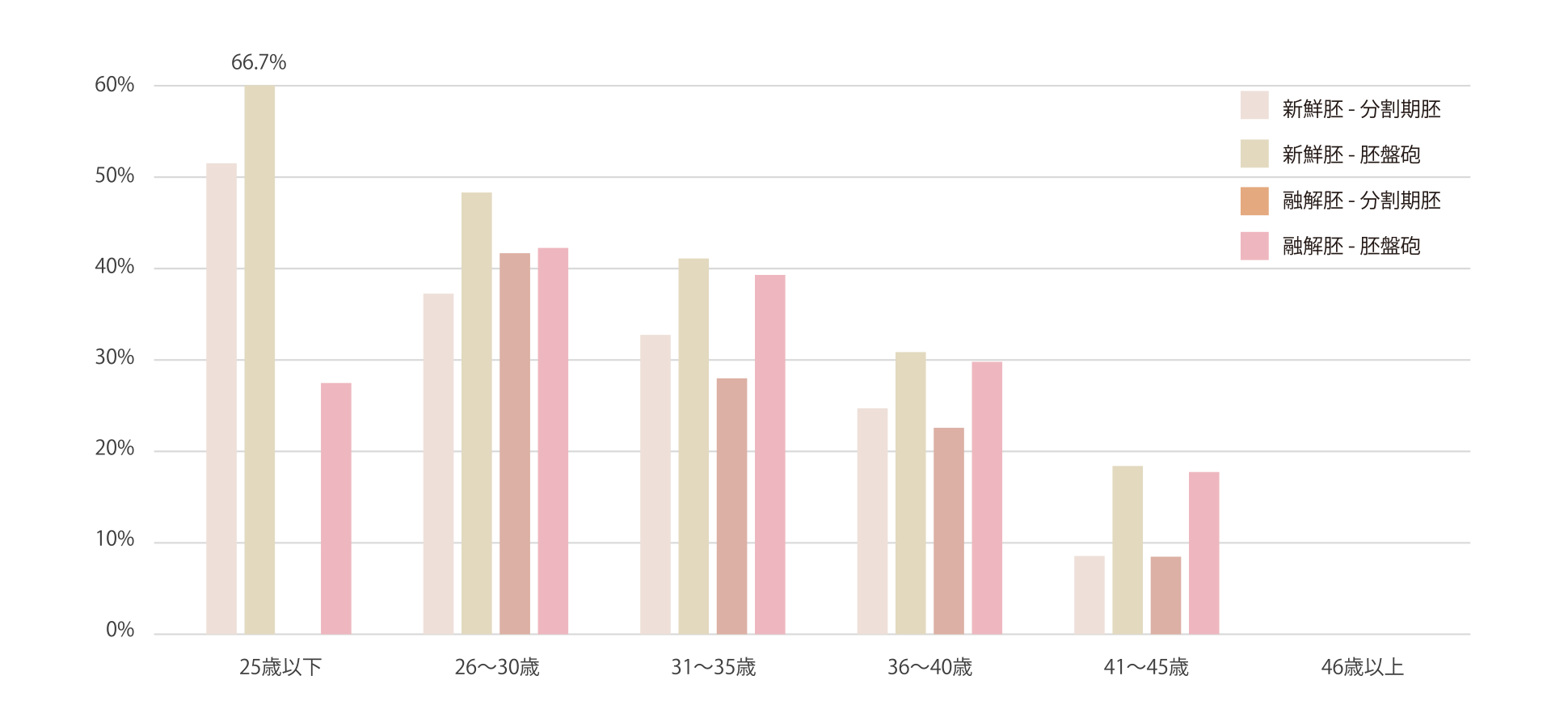 年齢別 妊娠率(2017〜2021年)のグラフ