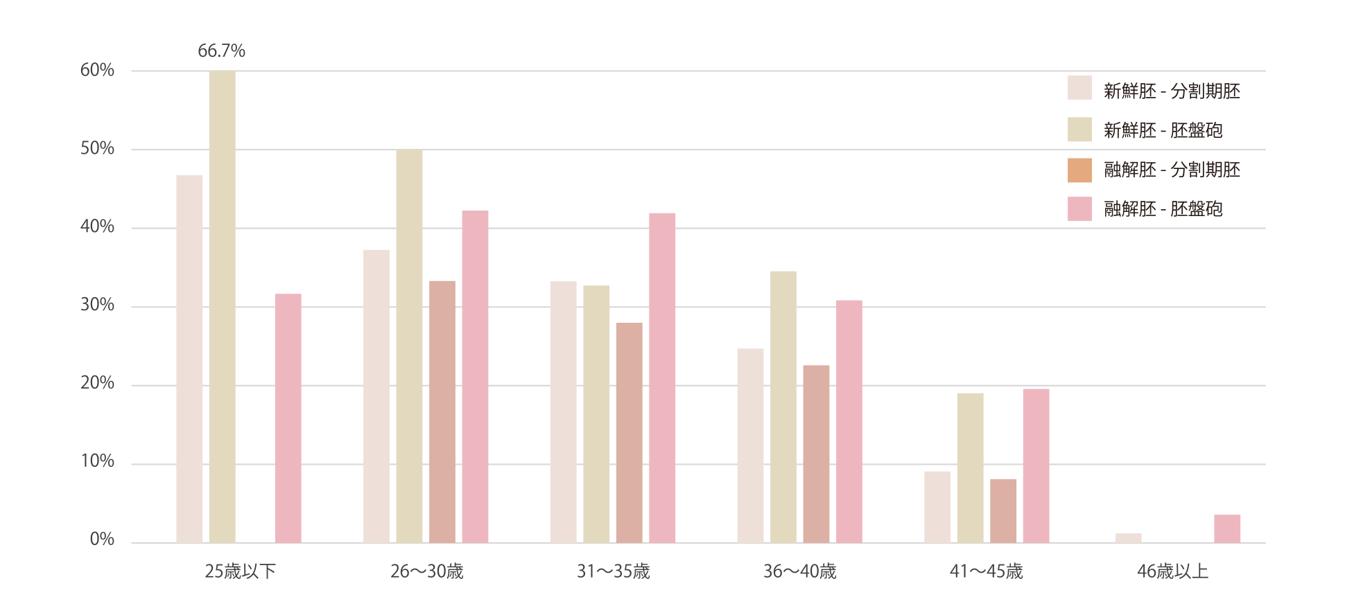 年齢別 妊娠率（2018〜2022年）のグラフ