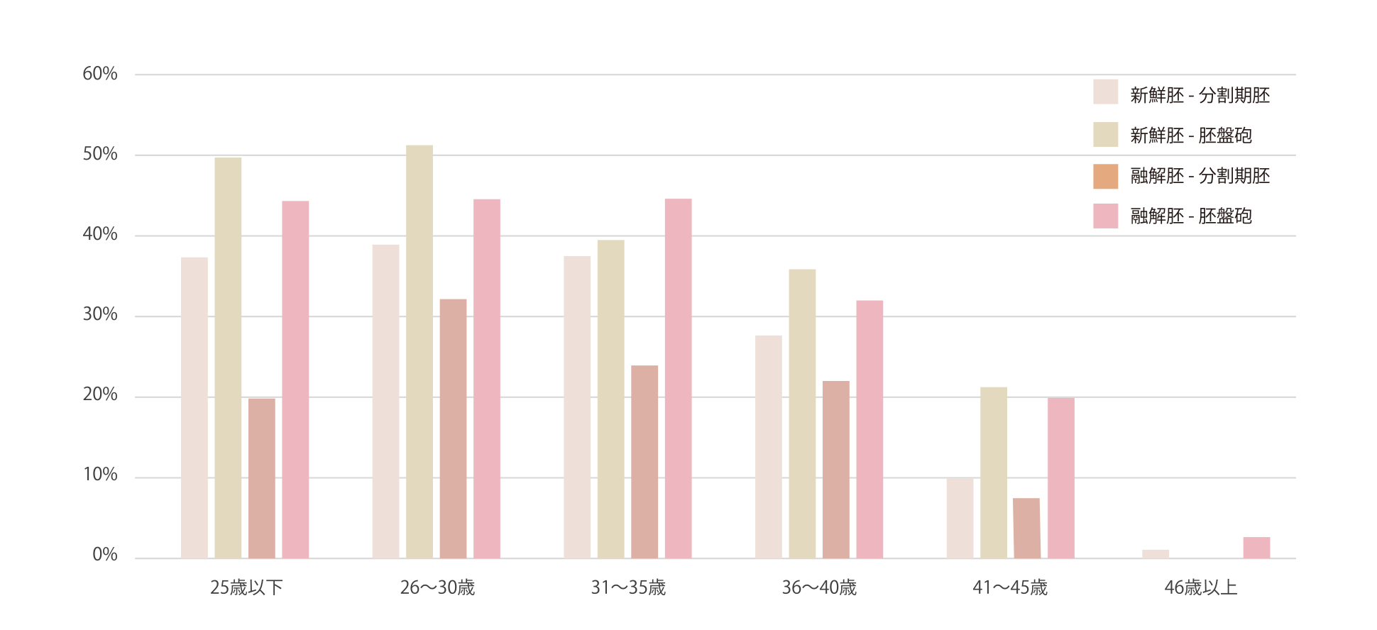 年齢別 妊娠率（2020〜2024年）のグラフ